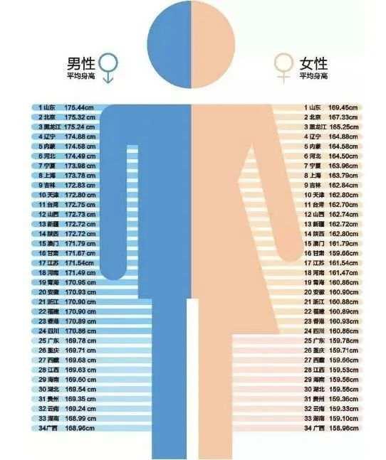 上了大学才知道,原来南北方的差异,也就银河那么大吧……