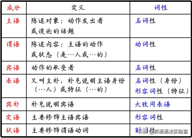 句子成分不只主谓宾定状补,1张图帮你彻底搞懂同位语